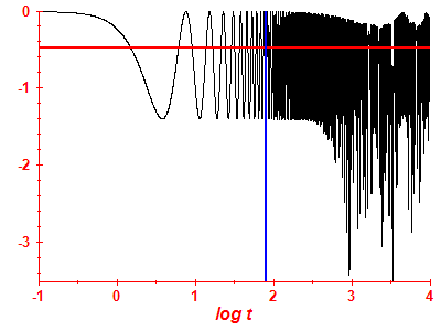 Survival probability log